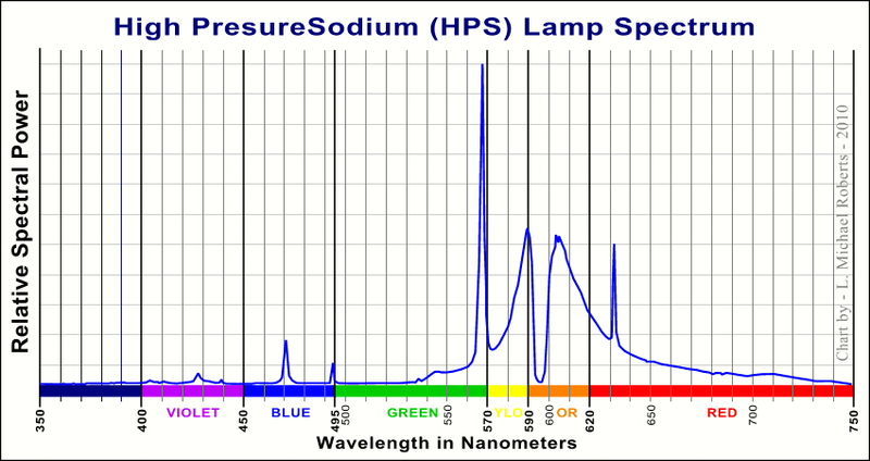 Color Spectrum of Average HPS Light