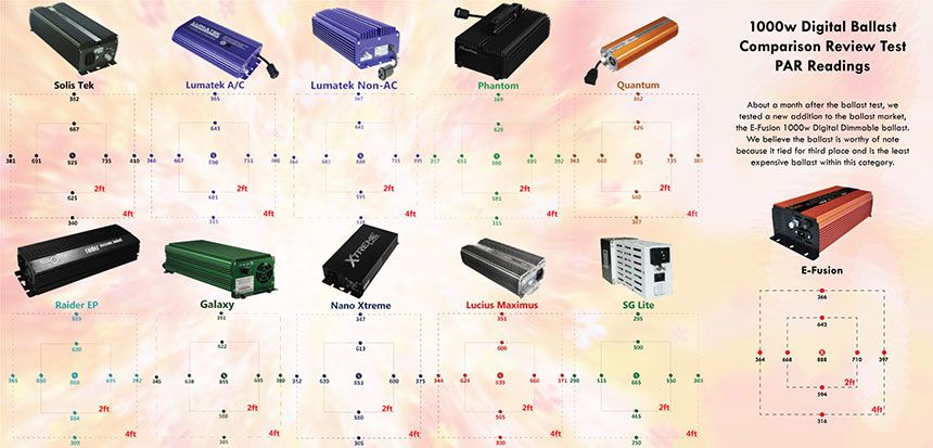 Digital Ballast Comparison